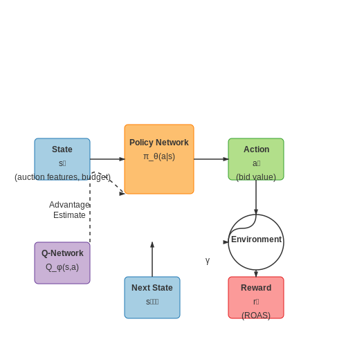Reinforcement Learning for Dynamic Bidding – AI to Optimize Advertising Bidding Strategy – Tutorial Diagram Reinforcement Learning for Dynamic Bidding – AI to Optimize Advertising Bidding Strategy – Tutorial Diagram