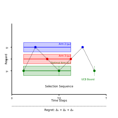 Multi-Armed Bandit Algorithms for Budget Allocation – AI to Optimize Advertising Bidding Strategy – Tutorial Diagram Multi-Armed Bandit Algorithms for Budget Allocation – AI to Optimize Advertising Bidding Strategy – Tutorial Diagram