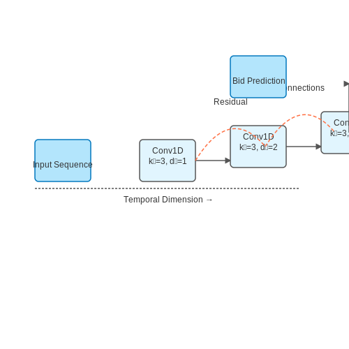Model Training and Validation – AI to Optimize Advertising Bidding Strategy – Tutorial Diagram Model Training and Validation – AI to Optimize Advertising Bidding Strategy – Tutorial Diagram