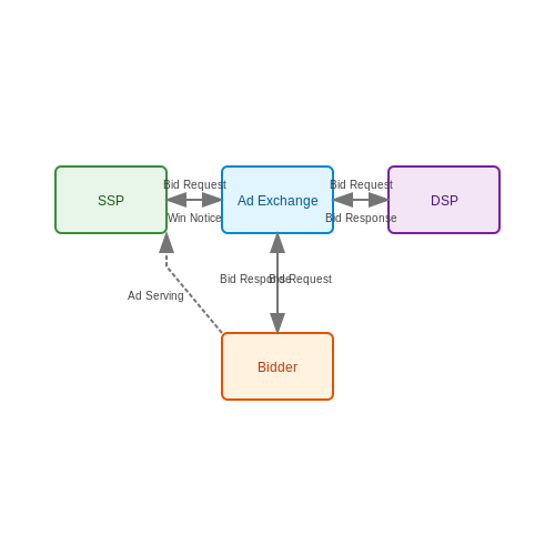 Real-Time Bidding Integration with Ad Platforms – AI to Optimize Advertising Bidding Strategy – Tutorial Diagram Real-Time Bidding Integration with Ad Platforms – AI to Optimize Advertising Bidding Strategy – Tutorial Diagram