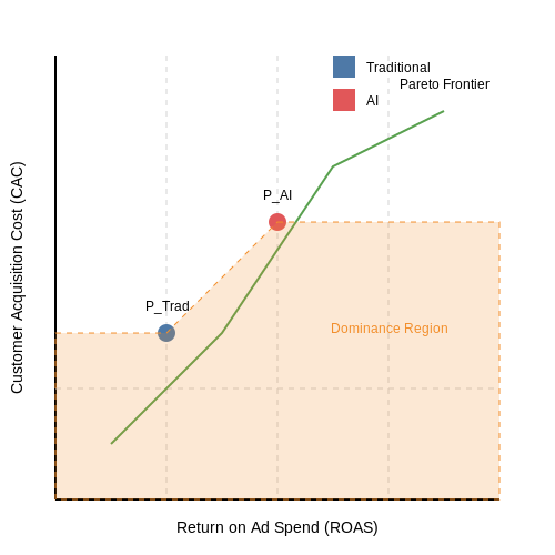 A/B Testing AI vs. Traditional Bidding Strategies – AI to Optimize Advertising Bidding Strategy – Tutorial Diagram A/B Testing AI vs. Traditional Bidding Strategies – AI to Optimize Advertising Bidding Strategy – Tutorial Diagram