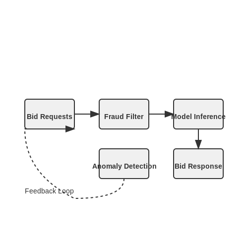 Avoiding Over-Optimization and Ad Fraud – AI to Optimize Advertising Bidding Strategy – Tutorial Diagram Avoiding Over-Optimization and Ad Fraud – AI to Optimize Advertising Bidding Strategy – Tutorial Diagram