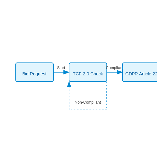 Regulatory Compliance in Automated Advertising – AI to Optimize Advertising Bidding Strategy – Tutorial Diagram Regulatory Compliance in Automated Advertising – AI to Optimize Advertising Bidding Strategy – Tutorial Diagram