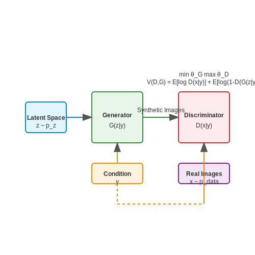 Generative Adversarial Networks (GANs) for Illustrations – AI to Generate Interactive Storybooks for Kids – Tutorial Diagram