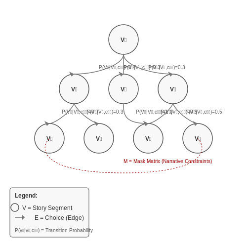 Incorporating User Choices and Branching Narratives – AI to Generate Interactive Storybooks for Kids – Tutorial Diagram