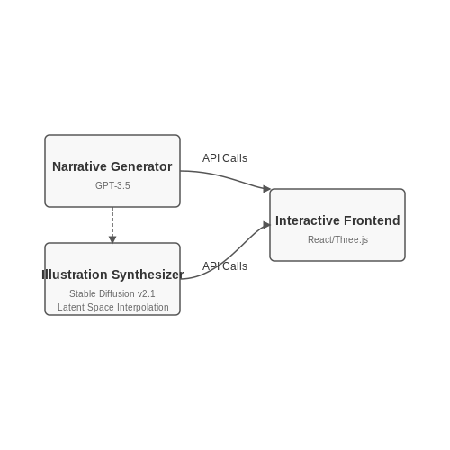 Step-by-Step Guide to Building a Simple AI Storybook – AI to Generate Interactive Storybooks for Kids – Tutorial Diagram