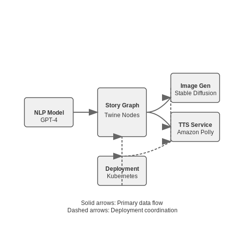 Popular Frameworks and APIs for Developers – AI to Generate Interactive Storybooks for Kids – Tutorial Diagram