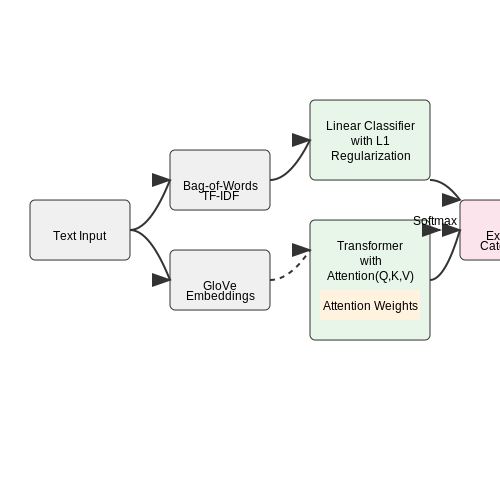 Machine Learning for Expense Categorization – Voice-Driven Expense Tracking Assistant – Tutorial Diagram Machine Learning for Expense Categorization – Voice-Driven Expense Tracking Assistant – Tutorial Diagram