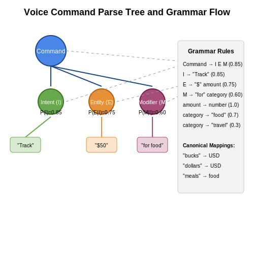 Voice Command Syntax and Structure – Voice-Driven Expense Tracking Assistant – Tutorial Diagram Voice Command Syntax and Structure – Voice-Driven Expense Tracking Assistant – Tutorial Diagram