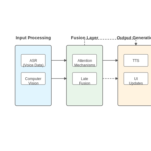 Multi-Modal Feedback (Voice and Visual) – Voice-Driven Expense Tracking Assistant – Tutorial Diagram Multi-Modal Feedback (Voice and Visual) – Voice-Driven Expense Tracking Assistant – Tutorial Diagram