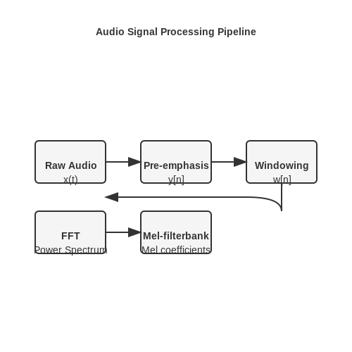 Setting Up the Development Environment – Voice-Driven Expense Tracking Assistant – Tutorial Diagram Setting Up the Development Environment – Voice-Driven Expense Tracking Assistant – Tutorial Diagram