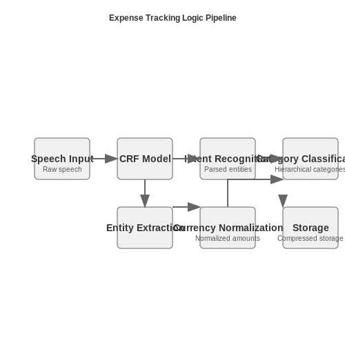 Building the Expense Tracking Logic – Voice-Driven Expense Tracking Assistant – Tutorial Diagram Building the Expense Tracking Logic – Voice-Driven Expense Tracking Assistant – Tutorial Diagram