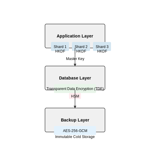 Data Encryption and Storage – Voice-Driven Expense Tracking Assistant – Tutorial Diagram Data Encryption and Storage – Voice-Driven Expense Tracking Assistant – Tutorial Diagram