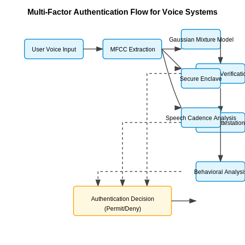 User Authentication and Authorization – Voice-Driven Expense Tracking Assistant – Tutorial Diagram User Authentication and Authorization – Voice-Driven Expense Tracking Assistant – Tutorial Diagram