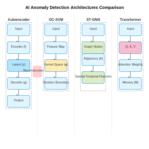 Key AI Techniques for Anomaly Detection – Monitoring Shoplifting Attempts Using AI – Tutorial Diagram Key AI Techniques for Anomaly Detection – Monitoring Shoplifting Attempts Using AI – Tutorial Diagram