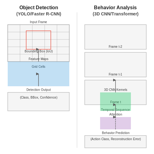 Model Selection: Object Detection vs. Behavior Analysis – Monitoring Shoplifting Attempts Using AI – Tutorial Diagram Model Selection: Object Detection vs. Behavior Analysis – Monitoring Shoplifting Attempts Using AI – Tutorial Diagram