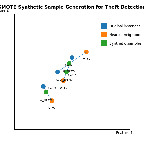 Handling Class Imbalance in Theft Datasets – Monitoring Shoplifting Attempts Using AI – Tutorial Diagram Handling Class Imbalance in Theft Datasets – Monitoring Shoplifting Attempts Using AI – Tutorial Diagram