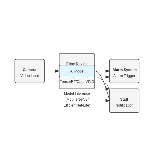 Edge Deployment for Low-Latency Processing – Monitoring Shoplifting Attempts Using AI – Tutorial Diagram Edge Deployment for Low-Latency Processing – Monitoring Shoplifting Attempts Using AI – Tutorial Diagram