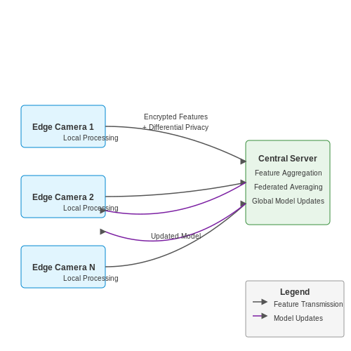 Privacy-Preserving Video Analytics – Monitoring Shoplifting Attempts Using AI – Tutorial Diagram Privacy-Preserving Video Analytics – Monitoring Shoplifting Attempts Using AI – Tutorial Diagram