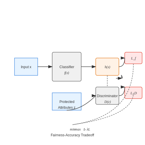 Bias Mitigation in Suspicious Activity Detection – Monitoring Shoplifting Attempts Using AI – Tutorial Diagram Bias Mitigation in Suspicious Activity Detection – Monitoring Shoplifting Attempts Using AI – Tutorial Diagram