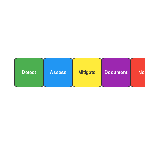 Handling Ethical Dilemmas Post-Deployment – Ethical AI Checklists for Development Teams – Tutorial Diagram Handling Ethical Dilemmas Post-Deployment – Ethical AI Checklists for Development Teams – Tutorial Diagram