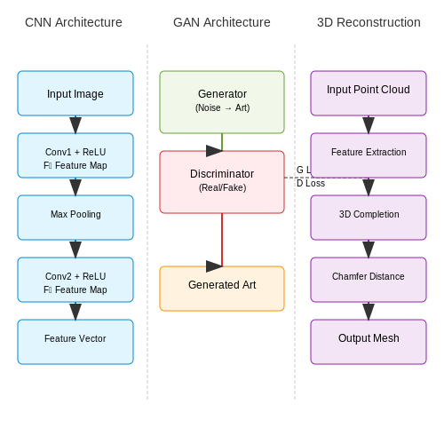Key AI Technologies for Art Analysis – AI for Art Restoration and Reconstruction – Tutorial Diagram