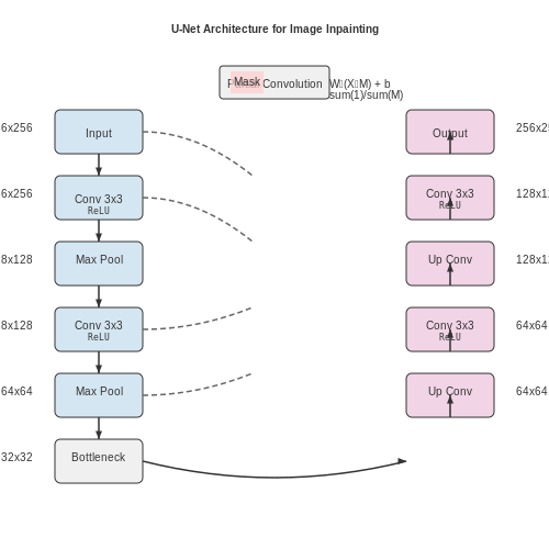 Image Inpainting and Completion Using Deep Learning – AI for Art Restoration and Reconstruction – Tutorial Diagram