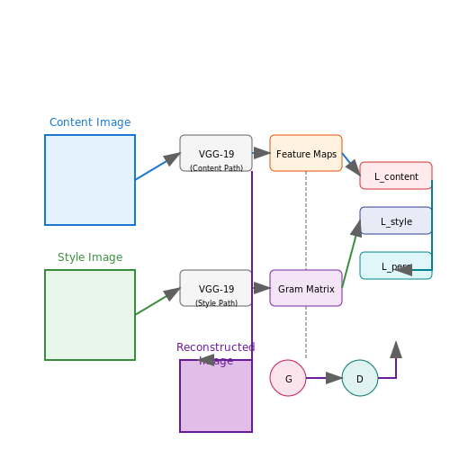Style Transfer for Seamless Reconstruction – AI for Art Restoration and Reconstruction – Tutorial Diagram