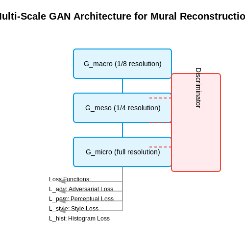 Reconstruction of Damaged Murals and Frescoes – AI for Art Restoration and Reconstruction – Tutorial Diagram