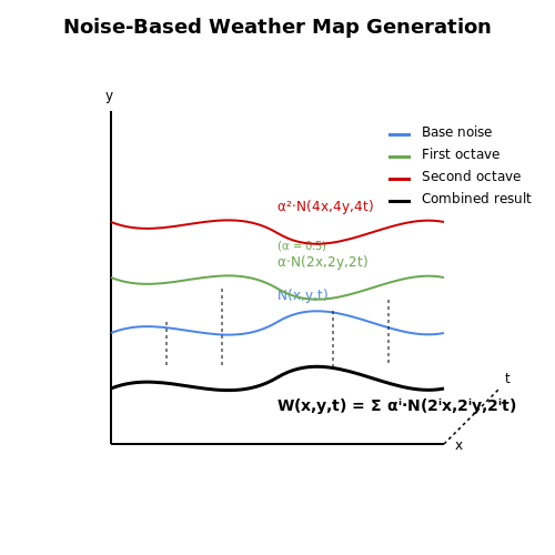Procedural Generation of Weather Patterns – AI to Simulate Weather Effects in Games – Tutorial Diagram Procedural Generation of Weather Patterns – AI to Simulate Weather Effects in Games – Tutorial Diagram