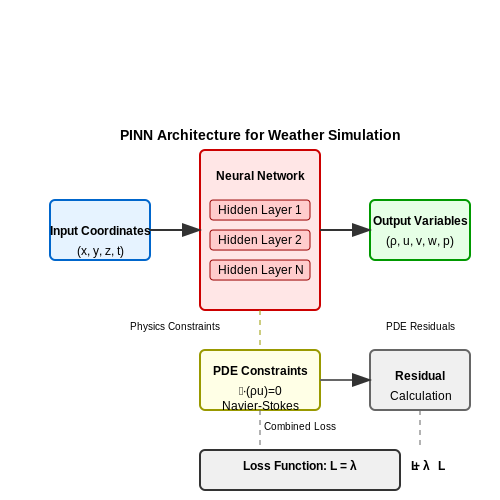 Machine Learning for Predictive Weather Transitions – AI to Simulate Weather Effects in Games – Tutorial Diagram Machine Learning for Predictive Weather Transitions – AI to Simulate Weather Effects in Games – Tutorial Diagram