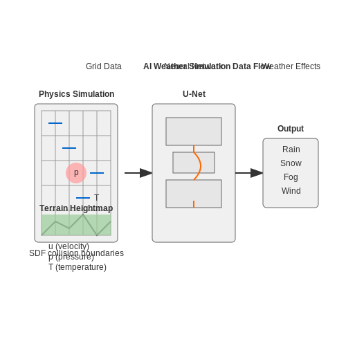 Unity: Integrating AI-Driven Weather Systems – AI to Simulate Weather Effects in Games – Tutorial Diagram Unity: Integrating AI-Driven Weather Systems – AI to Simulate Weather Effects in Games – Tutorial Diagram
