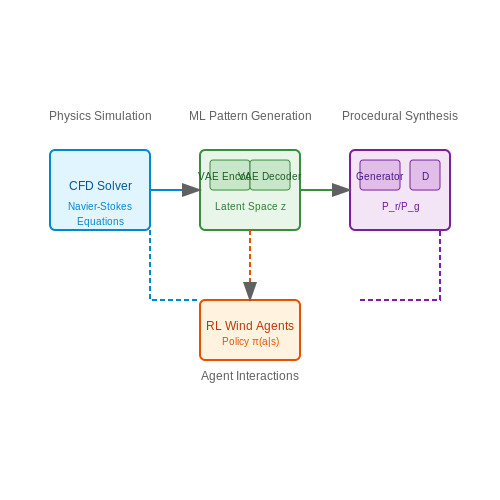 AI-Driven Storms in Open-World Games – AI to Simulate Weather Effects in Games – Tutorial Diagram AI-Driven Storms in Open-World Games – AI to Simulate Weather Effects in Games – Tutorial Diagram