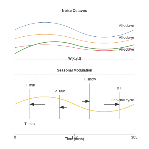 Dynamic Seasons and Weather in RPGs – AI to Simulate Weather Effects in Games – Tutorial Diagram Dynamic Seasons and Weather in RPGs – AI to Simulate Weather Effects in Games – Tutorial Diagram