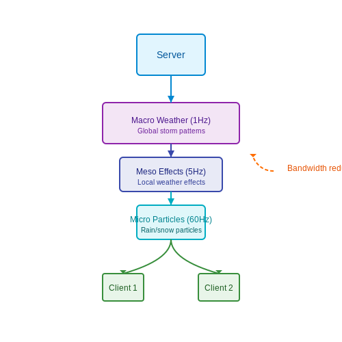 Multiplayer Synchronization of Weather Events – AI to Simulate Weather Effects in Games – Tutorial Diagram Multiplayer Synchronization of Weather Events – AI to Simulate Weather Effects in Games – Tutorial Diagram