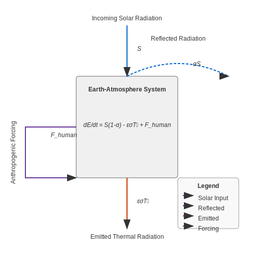 Representing Climate Change in Games – AI to Simulate Weather Effects in Games – Tutorial Diagram Representing Climate Change in Games – AI to Simulate Weather Effects in Games – Tutorial Diagram