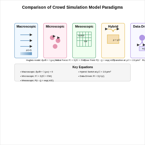 Types of Crowd Simulation Models – Crowd Simulation for Safety Analysis – Tutorial Diagram Types of Crowd Simulation Models – Crowd Simulation for Safety Analysis – Tutorial Diagram