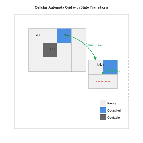 Cellular Automata Approaches – Crowd Simulation for Safety Analysis – Tutorial Diagram Cellular Automata Approaches – Crowd Simulation for Safety Analysis – Tutorial Diagram