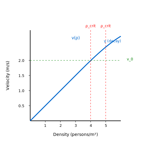 Emergency Response Planning – Crowd Simulation for Safety Analysis – Tutorial Diagram Emergency Response Planning – Crowd Simulation for Safety Analysis – Tutorial Diagram