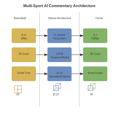 Scalability Across Different Sports and Events – Real-Time AI Commentary in Sports Events – Tutorial Diagram