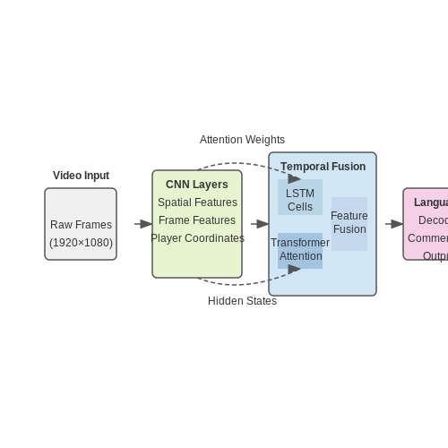 Deep Learning Models for Predictive Commentary – Real-Time AI Commentary in Sports Events – Tutorial Diagram