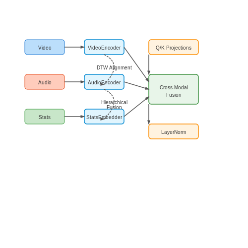 Multimodal Integration: Combining Video, Audio, and Stats – Real-Time AI Commentary in Sports Events – Tutorial Diagram