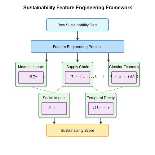 Feature Engineering for Sustainability Metrics – AI to Recommend Sustainable Fashion Choices – Tutorial Diagram Feature Engineering for Sustainability Metrics – AI to Recommend Sustainable Fashion Choices – Tutorial Diagram