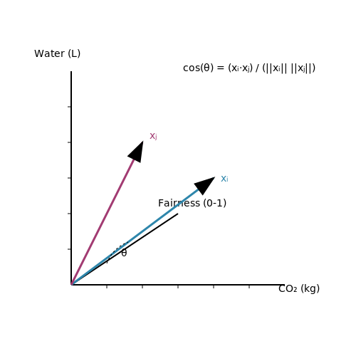 Content-Based Filtering for Eco-Friendly Attributes – AI to Recommend Sustainable Fashion Choices – Tutorial Diagram Content-Based Filtering for Eco-Friendly Attributes – AI to Recommend Sustainable Fashion Choices – Tutorial Diagram