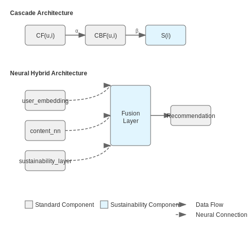 Hybrid Recommendation Systems for Balanced Choices – AI to Recommend Sustainable Fashion Choices – Tutorial Diagram Hybrid Recommendation Systems for Balanced Choices – AI to Recommend Sustainable Fashion Choices – Tutorial Diagram