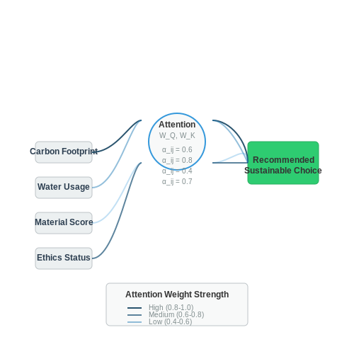 Explainable AI for Transparency in Recommendations – AI to Recommend Sustainable Fashion Choices – Tutorial Diagram Explainable AI for Transparency in Recommendations – AI to Recommend Sustainable Fashion Choices – Tutorial Diagram