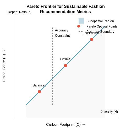 Defining Success Metrics Beyond Accuracy – AI to Recommend Sustainable Fashion Choices – Tutorial Diagram Defining Success Metrics Beyond Accuracy – AI to Recommend Sustainable Fashion Choices – Tutorial Diagram