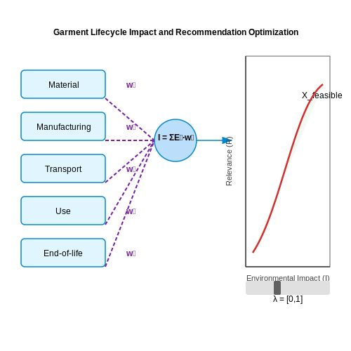 Measuring Environmental Impact of Recommendations – AI to Recommend Sustainable Fashion Choices – Tutorial Diagram Measuring Environmental Impact of Recommendations – AI to Recommend Sustainable Fashion Choices – Tutorial Diagram