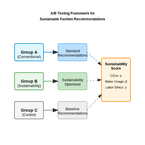 User Studies and Behavioral Impact Assessment – AI to Recommend Sustainable Fashion Choices – Tutorial Diagram User Studies and Behavioral Impact Assessment – AI to Recommend Sustainable Fashion Choices – Tutorial Diagram