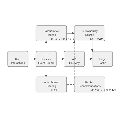 Integration with E-commerce Platforms – AI to Recommend Sustainable Fashion Choices – Tutorial Diagram Integration with E-commerce Platforms – AI to Recommend Sustainable Fashion Choices – Tutorial Diagram